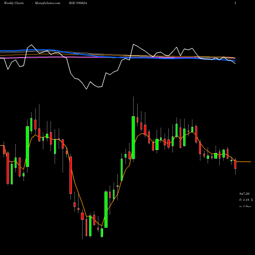 Weekly charts share 590024 FERT CHE(PS BSE Stock exchange 