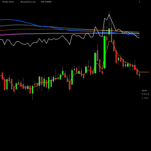 Weekly charts share 590030 SOUTH PET(PS BSE Stock exchange 