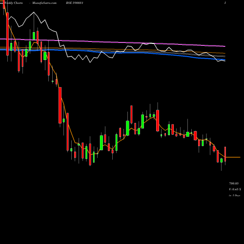 Weekly charts share 590031 DE NORA BSE Stock exchange 