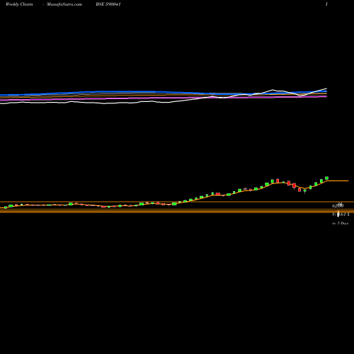 Weekly charts share 590041 KAVERI TELE BSE Stock exchange 