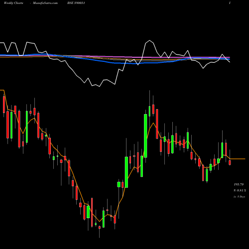 Weekly charts share 590051 SAKSOFT LTD BSE Stock exchange 