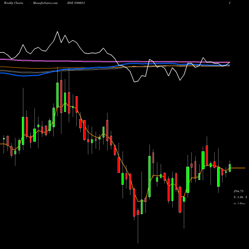 Weekly charts share 590051 SAKSOFT LTD BSE Stock exchange 