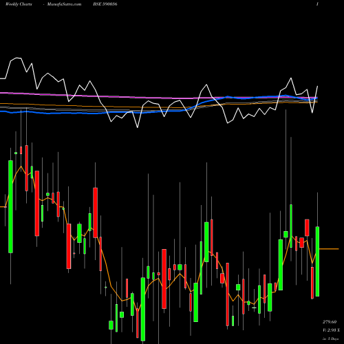 Weekly charts share 590056 SALONA COTSP BSE Stock exchange 