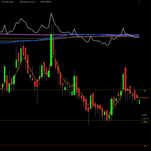 Weekly charts share 590057 PROSEED BSE Stock exchange 