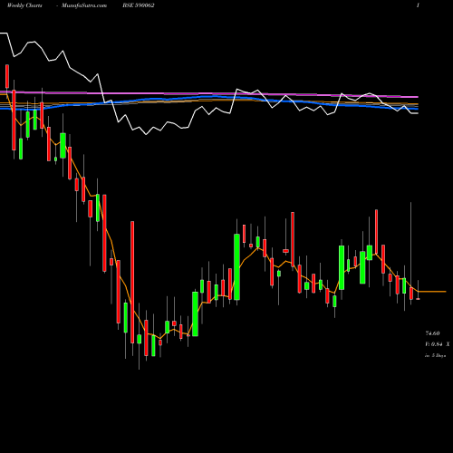 Weekly charts share 590062 ANDHRA SUGAR BSE Stock exchange 