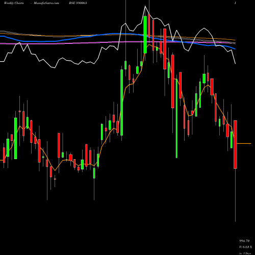 Weekly charts share 590065 INDIA MOTOR BSE Stock exchange 