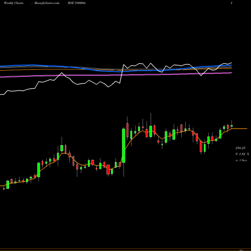 Weekly charts share 590066 KCP LTD BSE Stock exchange 