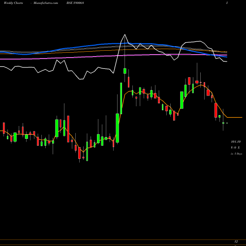 Weekly charts share 590068 KHAITAN INDI BSE Stock exchange 