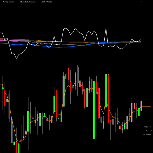 Weekly charts share 590071 SUNDARAM FIN BSE Stock exchange 