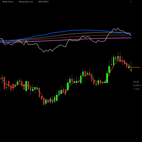 Weekly charts share 590073 WHEELS INDIA BSE Stock exchange 