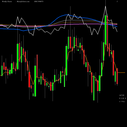 Weekly charts share 590075 LAMBODHARA T BSE Stock exchange 