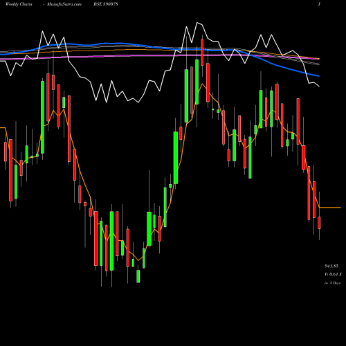 Weekly charts share 590078 MAITHAN ALL BSE Stock exchange 