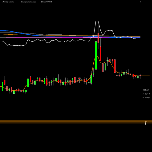 Weekly charts share 590082 LOHIA SECURI BSE Stock exchange 