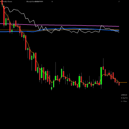 Weekly charts share 590086 ORISSA MINE BSE Stock exchange 