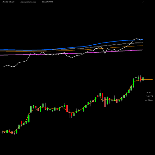 Weekly charts share 590095 GOLDBEES BSE Stock exchange 