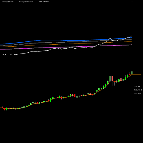 Weekly charts share 590097 KOTAKGOLDETF BSE Stock exchange 