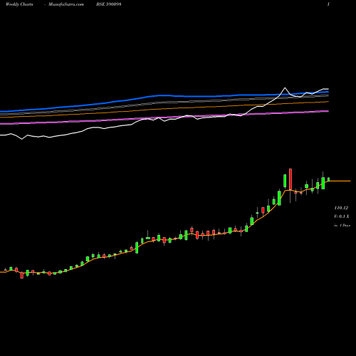 Weekly charts share 590098 SBI GOLD ETS BSE Stock exchange 