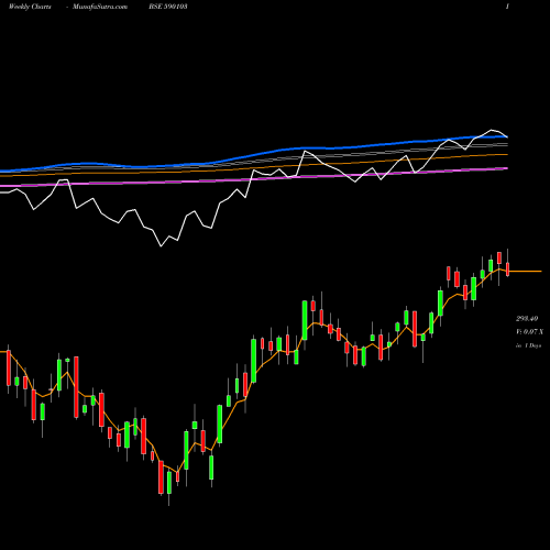 Weekly charts share 590103 NIFTYBEES BSE Stock exchange 