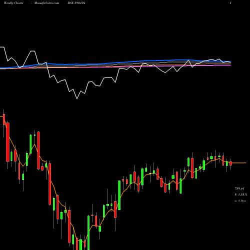 Weekly charts share 590104 JUNIORBEES BSE Stock exchange 