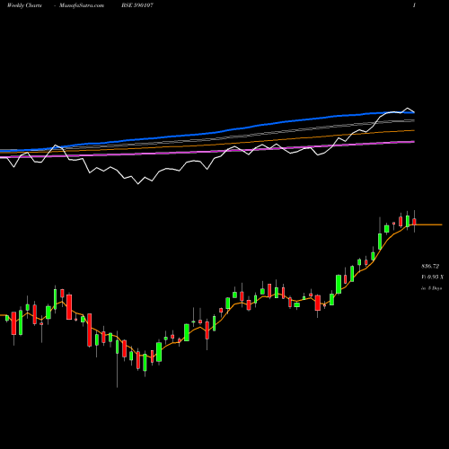 Weekly charts share 590107 KOTAK PSU BK BSE Stock exchange 
