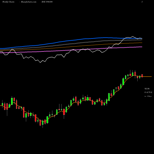 Weekly charts share 590108 PSUBNKBEES BSE Stock exchange 
