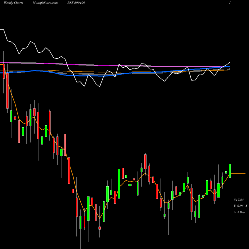 Weekly charts share 590109 SHARIABEES BSE Stock exchange 