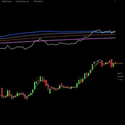 Weekly charts share 590113 HNGSNGBEES BSE Stock exchange 