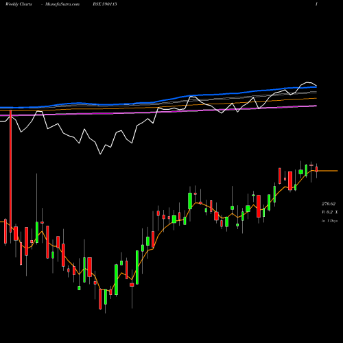 Weekly charts share 590115 M50 ETF BSE Stock exchange 