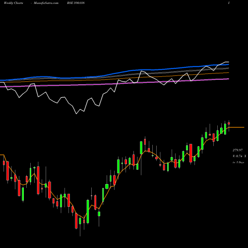 Weekly charts share 590138 SETFNIF50 BSE Stock exchange 