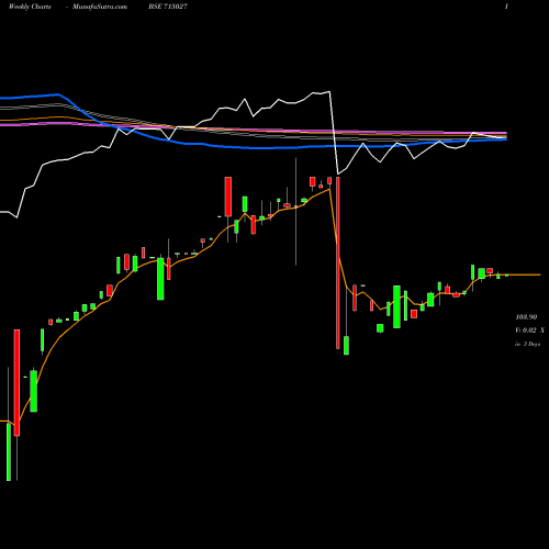 Weekly charts share 715027 895LTFHL21 BSE Stock exchange 