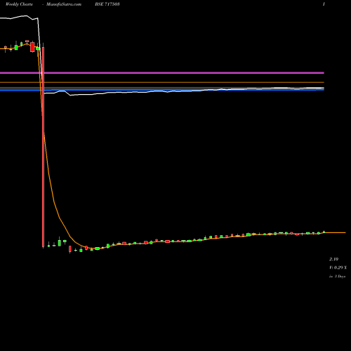 Weekly charts share 717503 ZEE NCPS BSE Stock exchange 