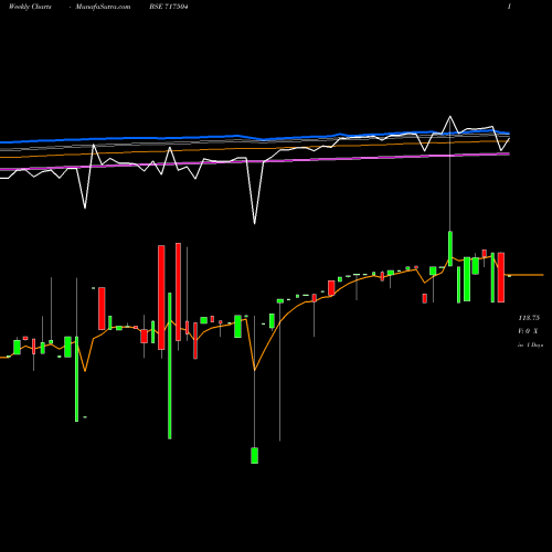 Weekly charts share 717504 MBLNCRPS BSE Stock exchange 