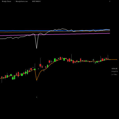 Weekly charts share 800251 SGB20151 BSE Stock exchange 