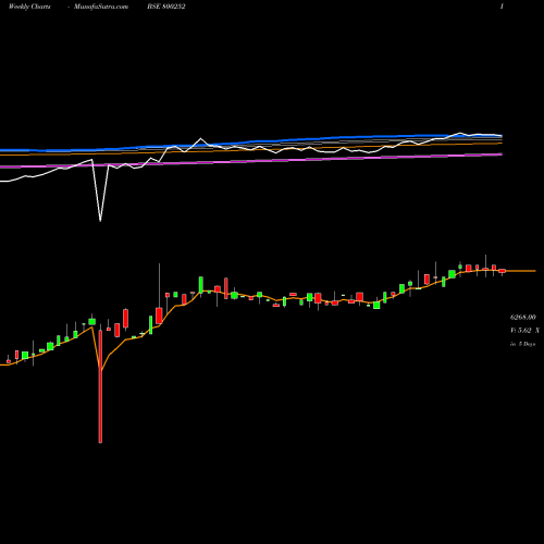 Weekly charts share 800252 SGB2016I BSE Stock exchange 