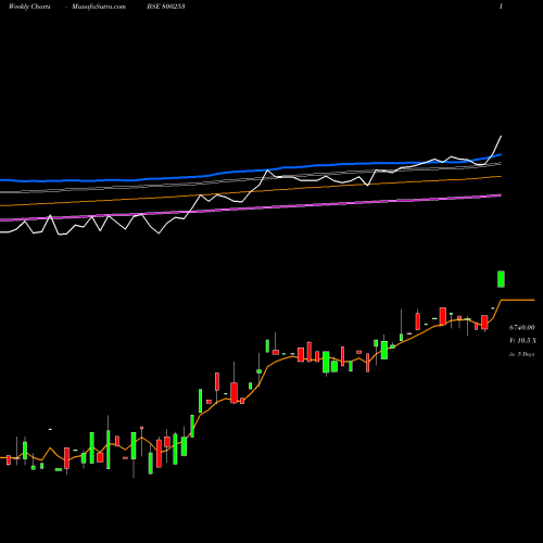 Weekly charts share 800253 SGB2016II BSE Stock exchange 