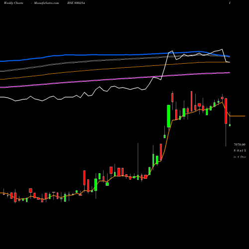 Weekly charts share 800254 SGBAUG24 BSE Stock exchange 
