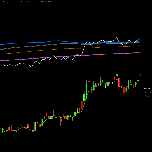 Weekly charts share 800258 SGB2016IIA BSE Stock exchange 