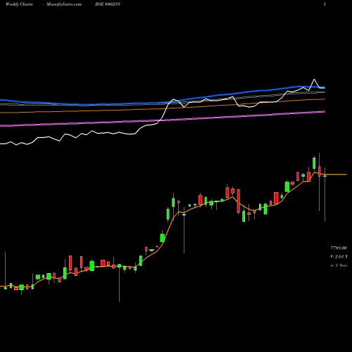 Weekly charts share 800259 SGB2016IIIA BSE Stock exchange 