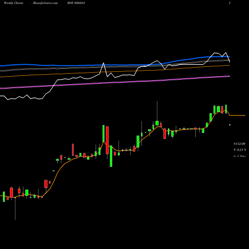 Weekly charts share 800265 SGB2016IV BSE Stock exchange 