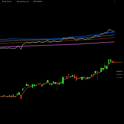 Weekly charts share 800268 SGBMAY25 BSE Stock exchange 