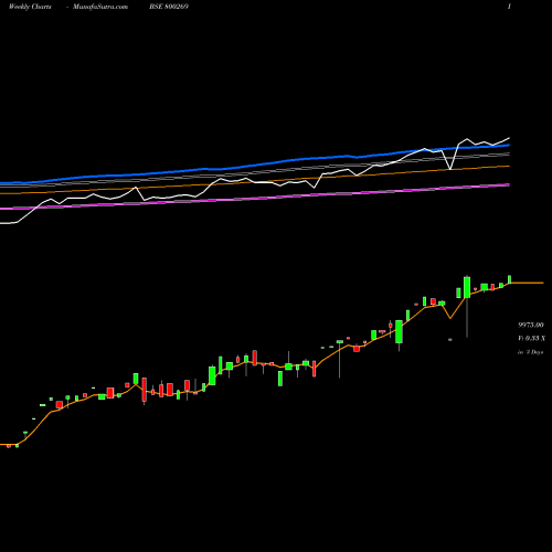 Weekly charts share 800269 SGBJULY25 BSE Stock exchange 
