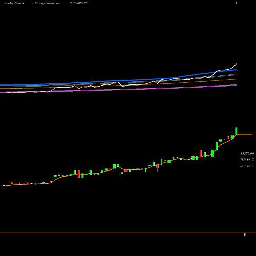 Weekly charts share 800270 SGBOCT25 BSE Stock exchange 