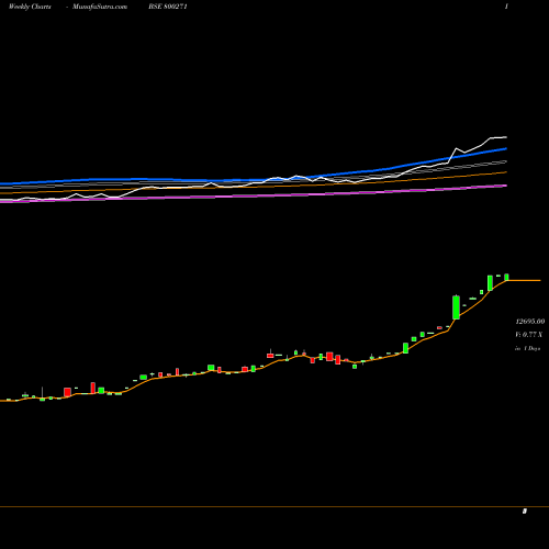 Weekly charts share 800271 SGBOCT25A BSE Stock exchange 