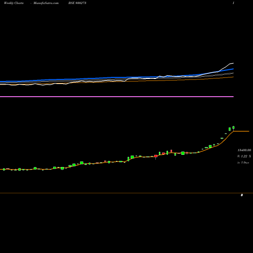 Weekly charts share 800273 SGBOCT25B BSE Stock exchange 