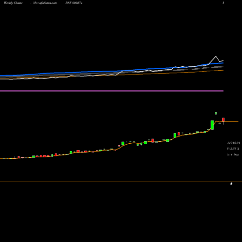 Weekly charts share 800274 SGBNOV25 BSE Stock exchange 