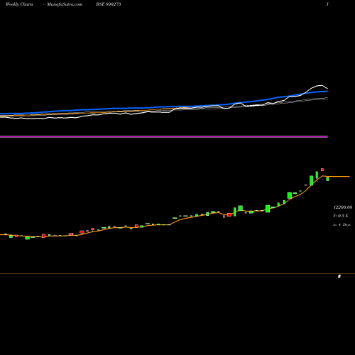 Weekly charts share 800275 SGBNOV25A BSE Stock exchange 