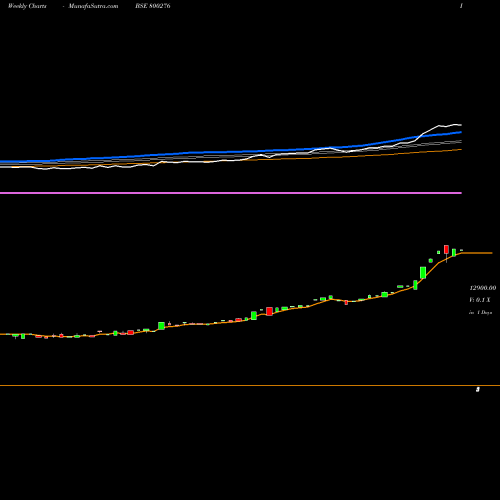 Weekly charts share 800276 SGBNOV25B BSE Stock exchange 