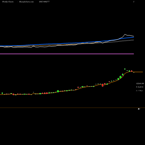 Weekly charts share 800277 SGBNOV25C BSE Stock exchange 