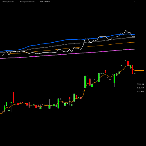 Weekly charts share 800278 SGBDEC25 BSE Stock exchange 