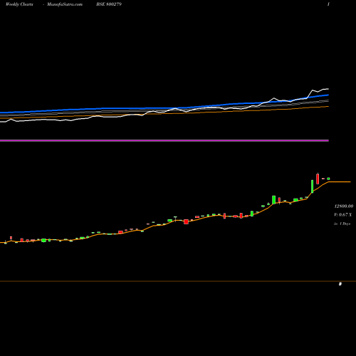 Weekly charts share 800279 SGBDEC25A BSE Stock exchange 
